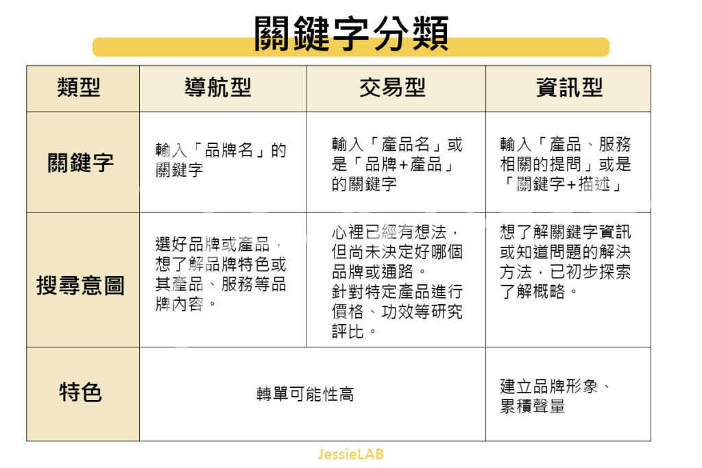 分析用戶搜尋意圖：資訊型、導航型與交易型關鍵字